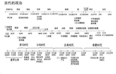 歷史發展|世界歷史